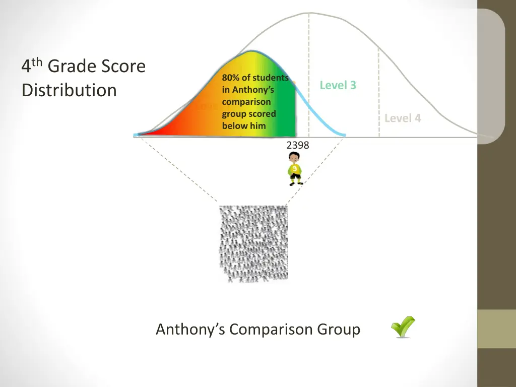 4 th grade score distribution 1