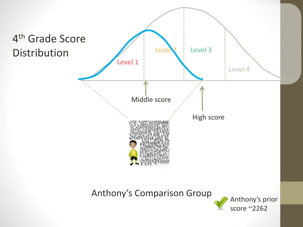 4 th grade score distribution