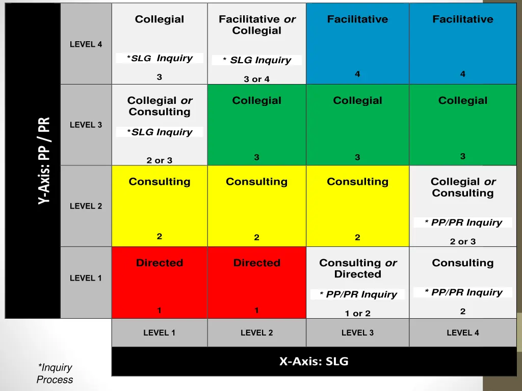 facilitative or collegial slg inquiry