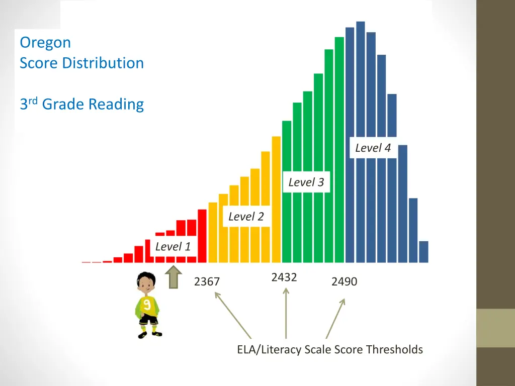 oregon score distribution