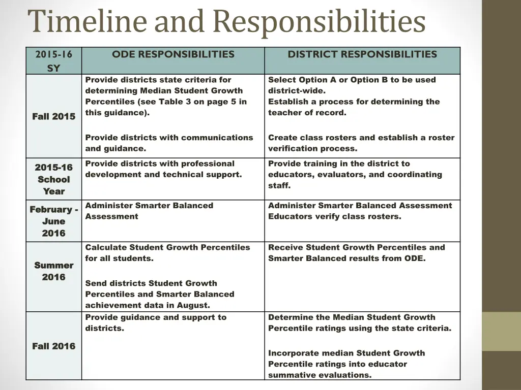 timeline and responsibilities