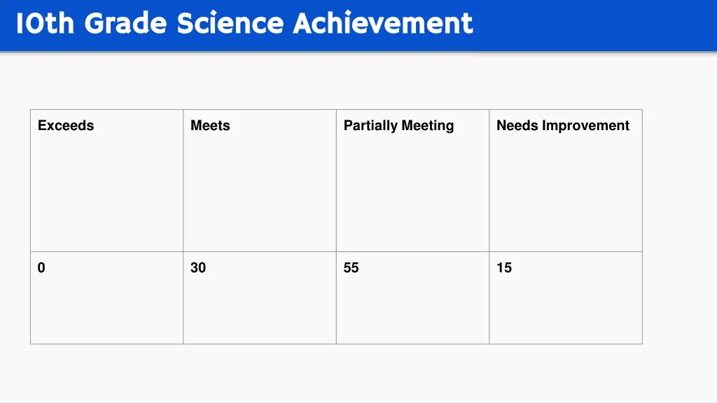 10th grade science achievement 10th grade science