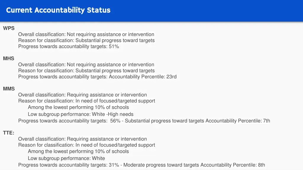 current accountability status current