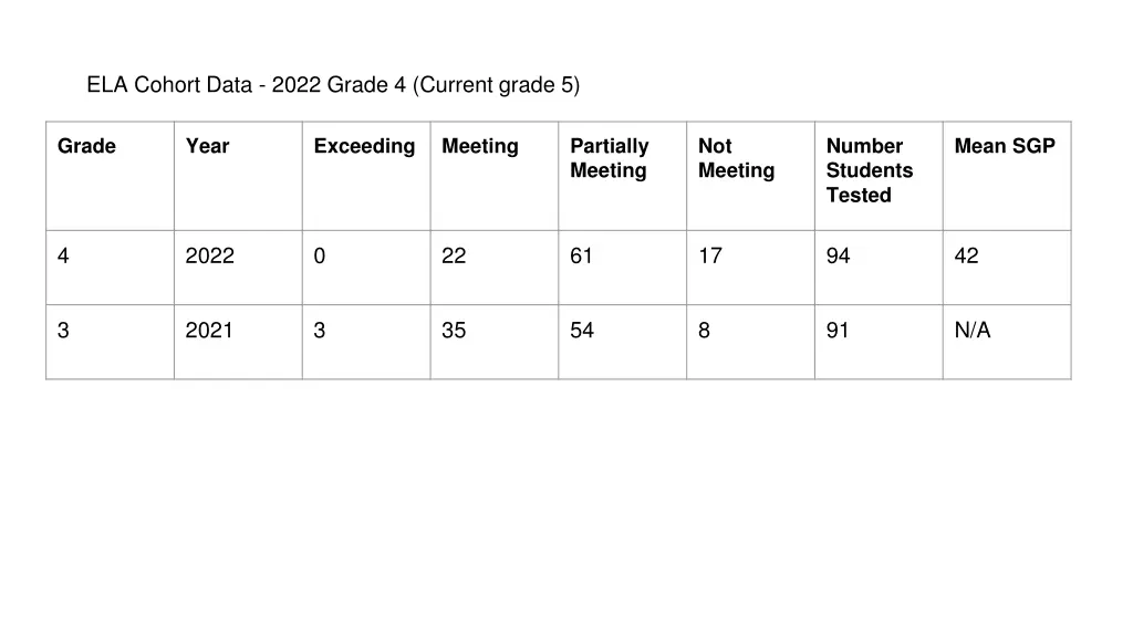 ela cohort data 2022 grade 4 current grade 5