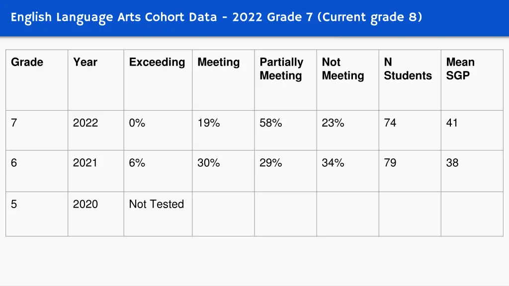 english language arts cohort data 2022 grade 1