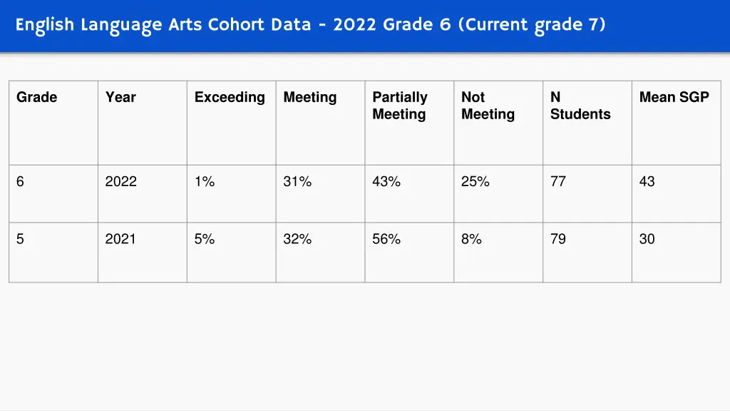 english language arts cohort data 2022 grade 2