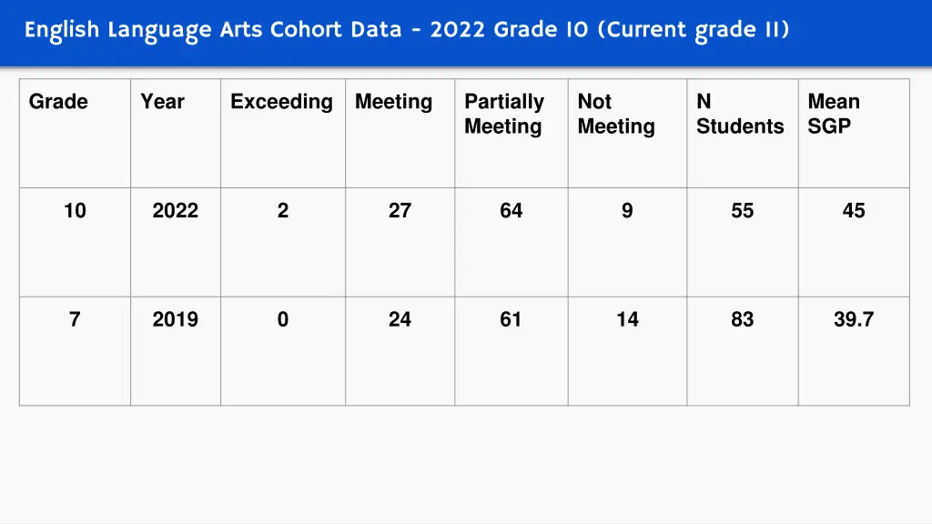 english language arts cohort data 2022 grade 3