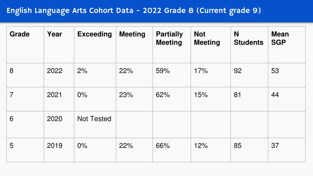 english language arts cohort data 2022 grade