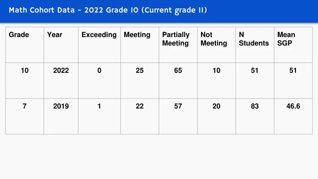 math cohort data 2022 grade 10 current grade 11