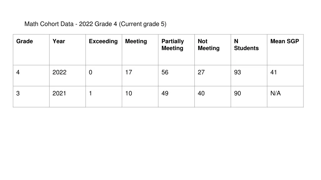 math cohort data 2022 grade 4 current grade 5