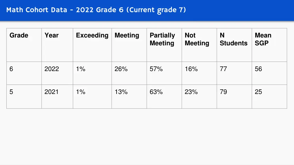 math cohort data 2022 grade 6 current grade 7