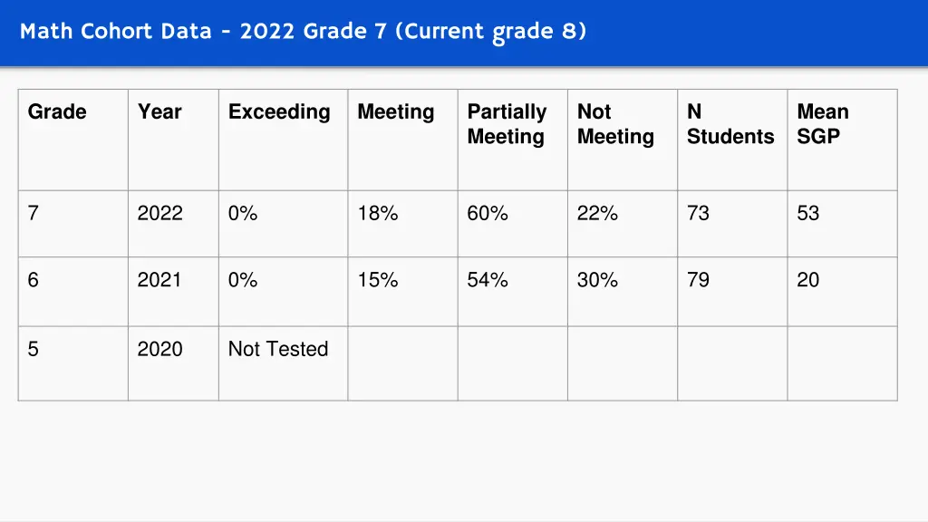 math cohort data 2022 grade 7 current grade 8