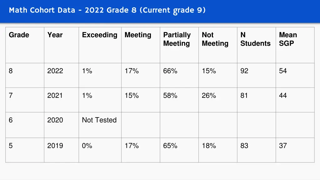 math cohort data 2022 grade 8 current grade 9