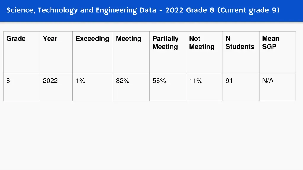 science technology and engineering data 2022