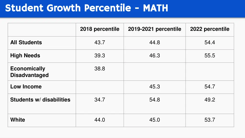 student growth percentile student growth 3