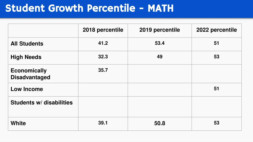 student growth percentile student growth 5