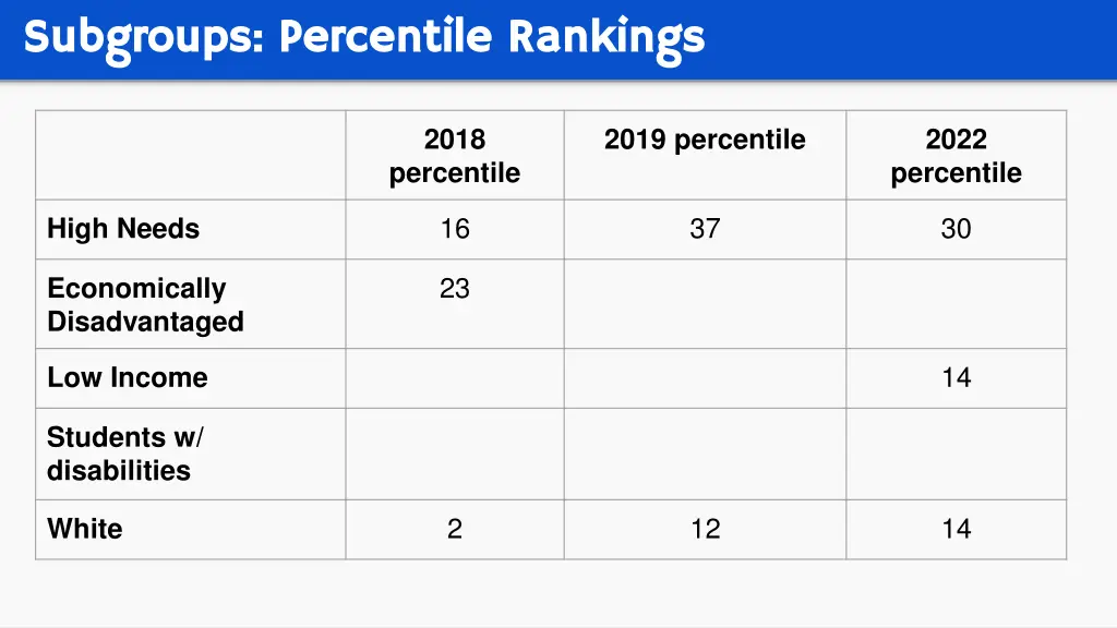 subgroups percentile rankings subgroups