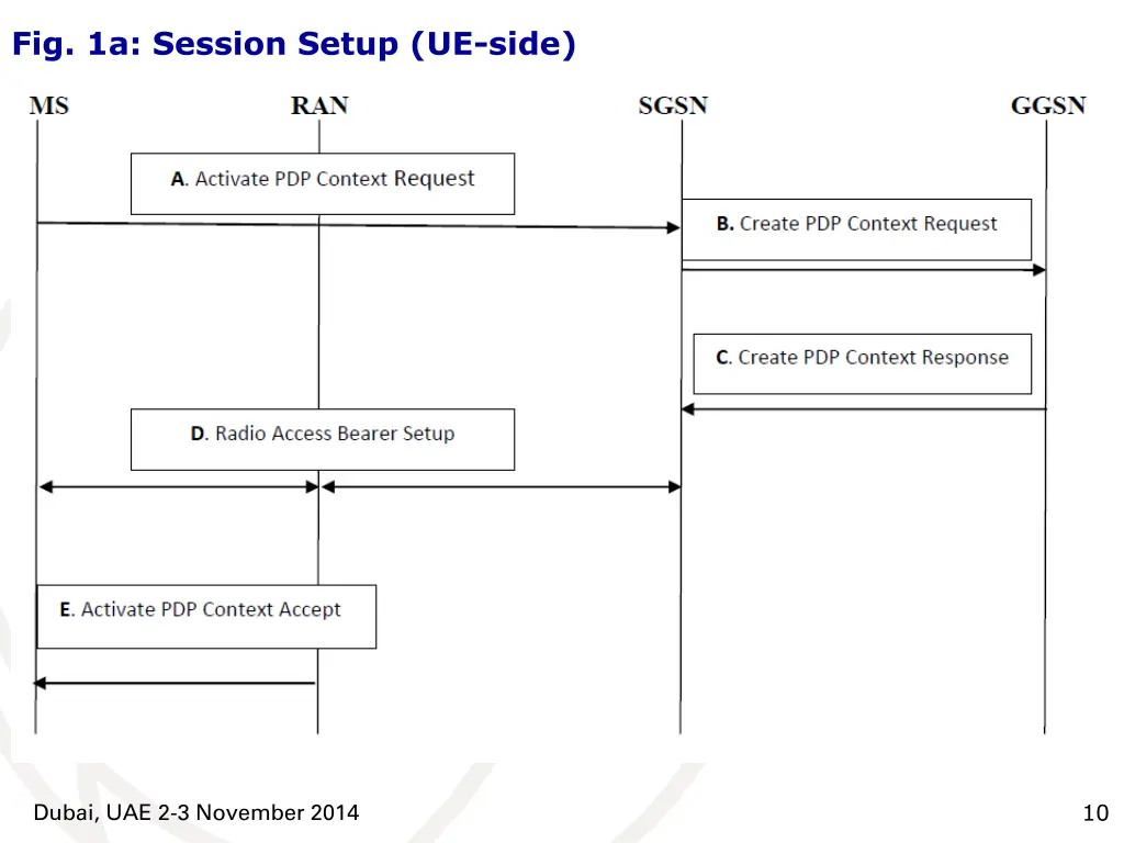 fig 1a session setup ue side