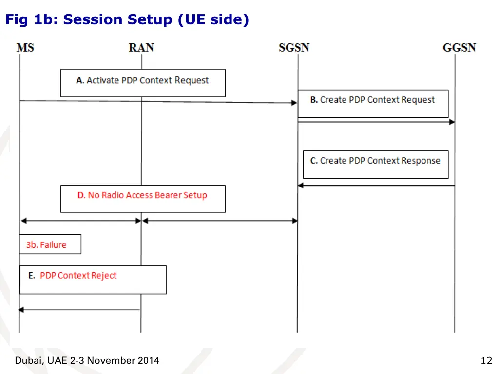 fig 1b session setup ue side