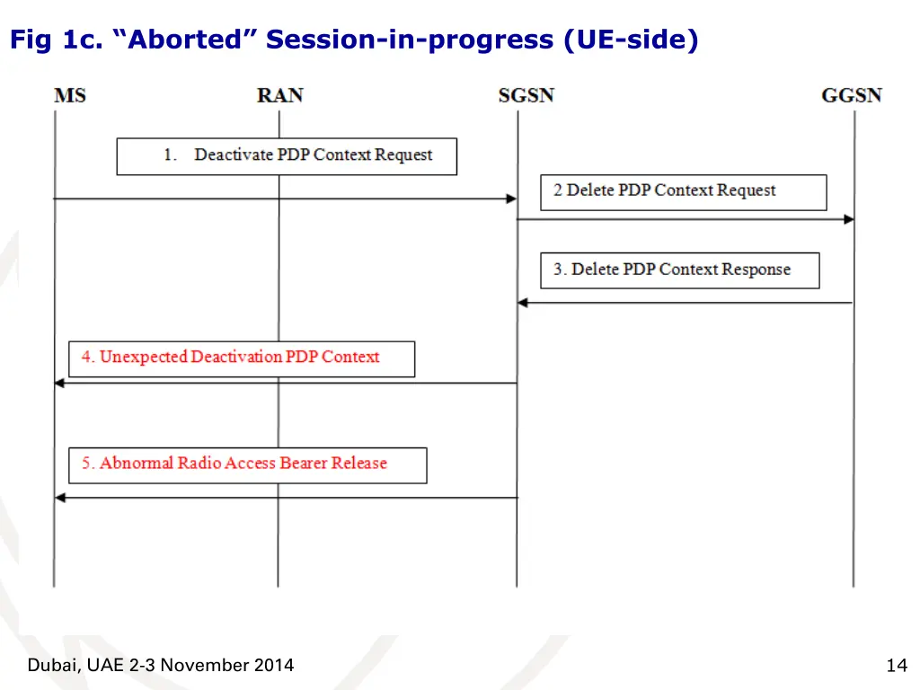 fig 1c aborted session in progress ue side