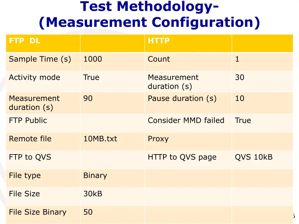 test methodology measurement configuration