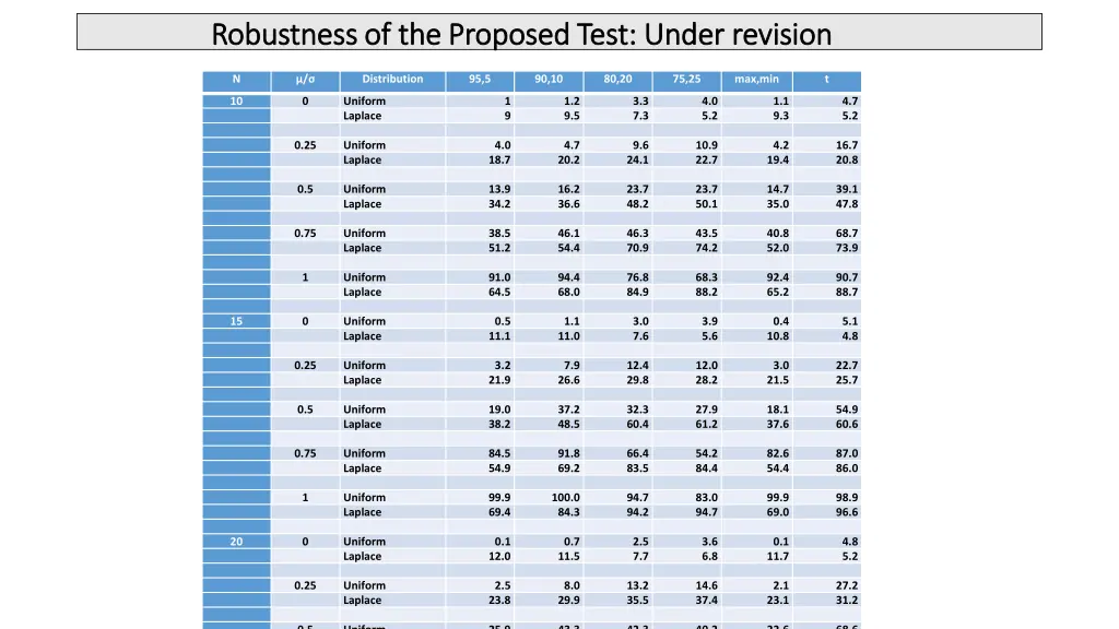 robustness of the proposed test under revision