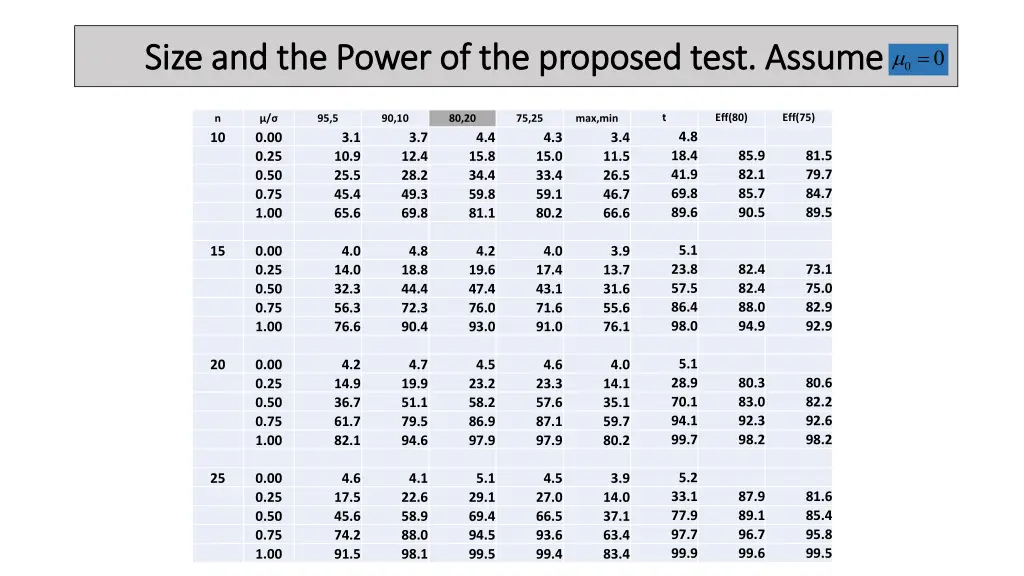 size and the power of the proposed size