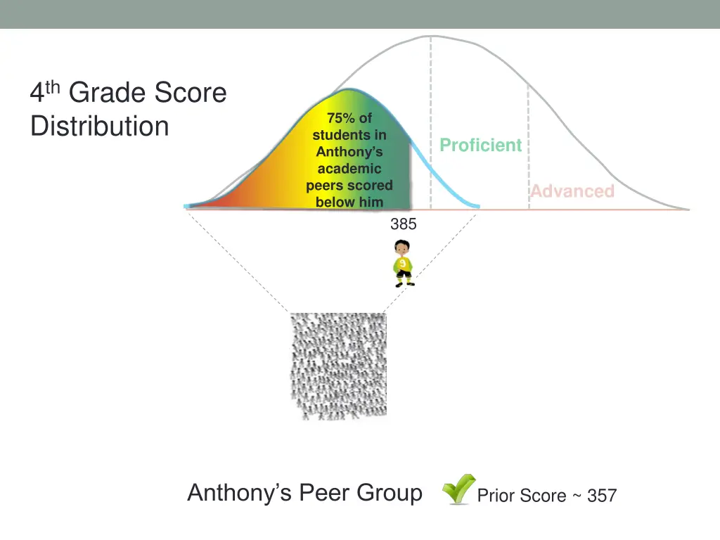 4 th grade score distribution