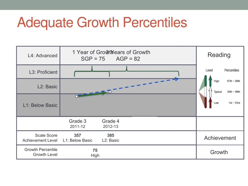 adequate growth percentiles 1