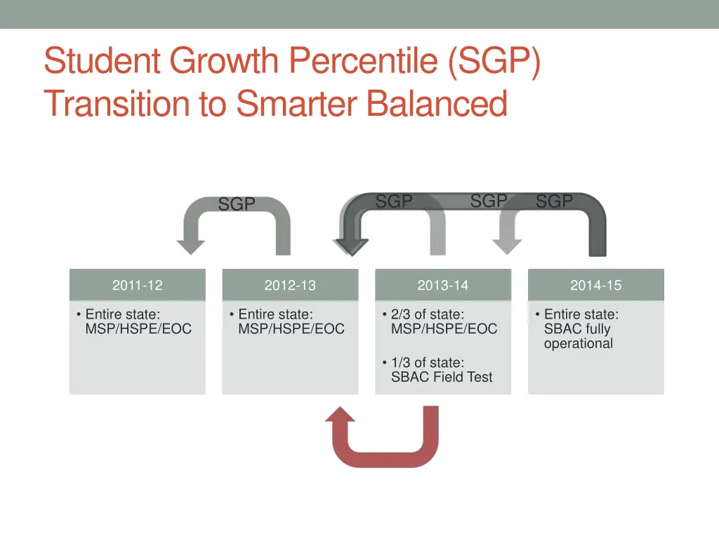 student growth percentile sgp transition