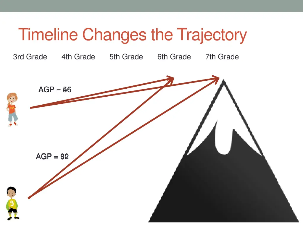 timeline changes the trajectory