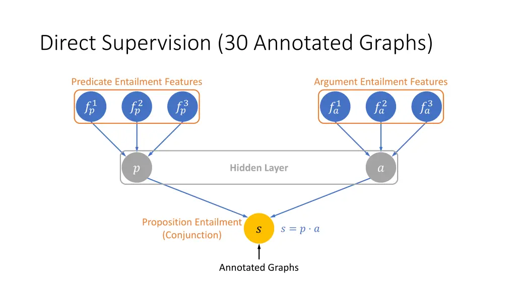 direct supervision 30 annotated graphs 1