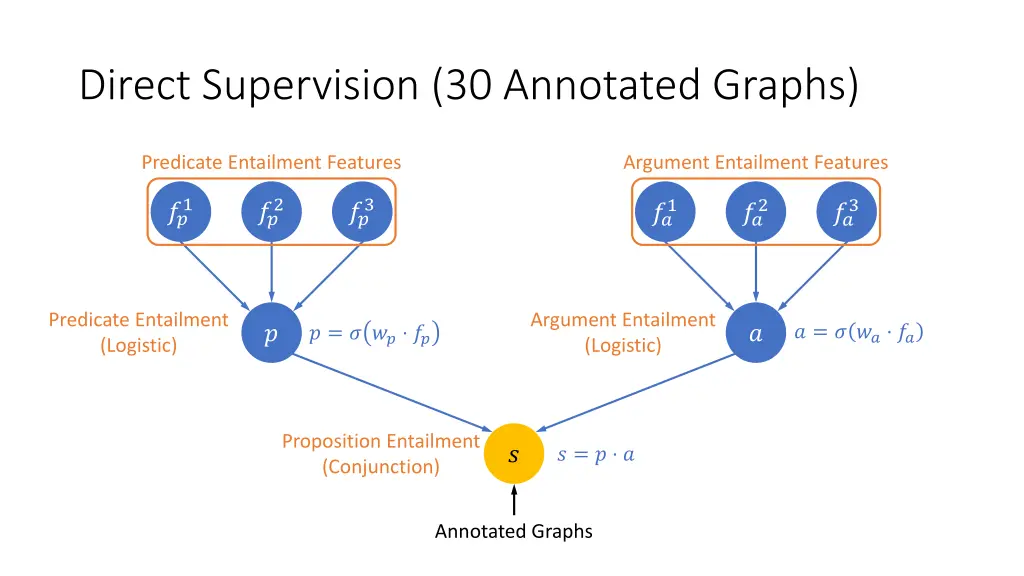 direct supervision 30 annotated graphs