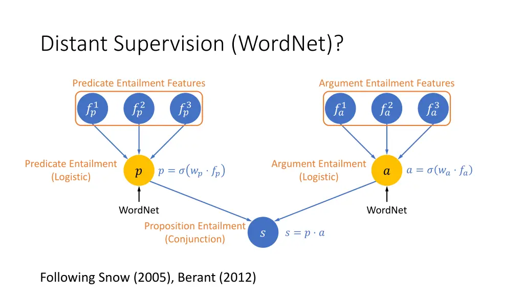 distant supervision wordnet