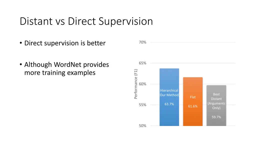 distant vs direct supervision