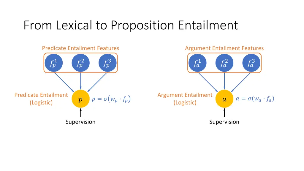 from lexical to proposition entailment 1