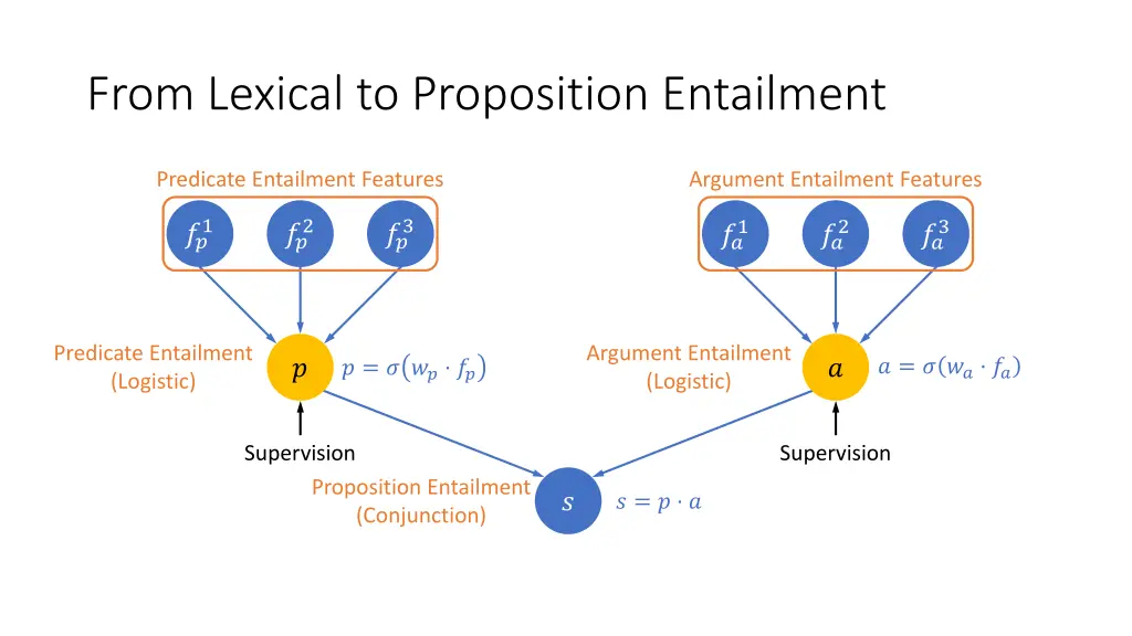 from lexical to proposition entailment 2