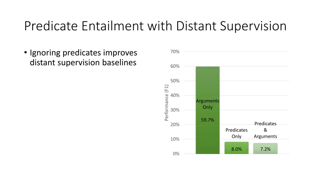 predicate entailment with distant supervision