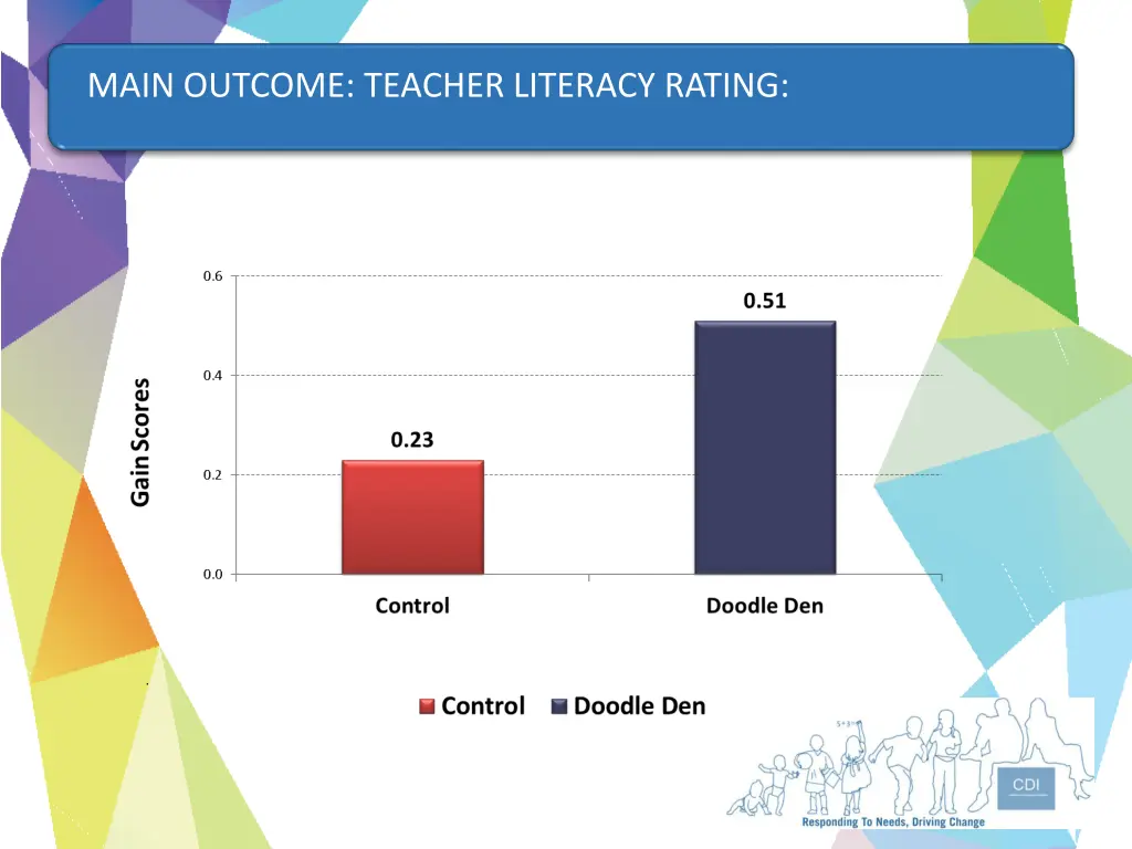 main outcome teacher literacy rating