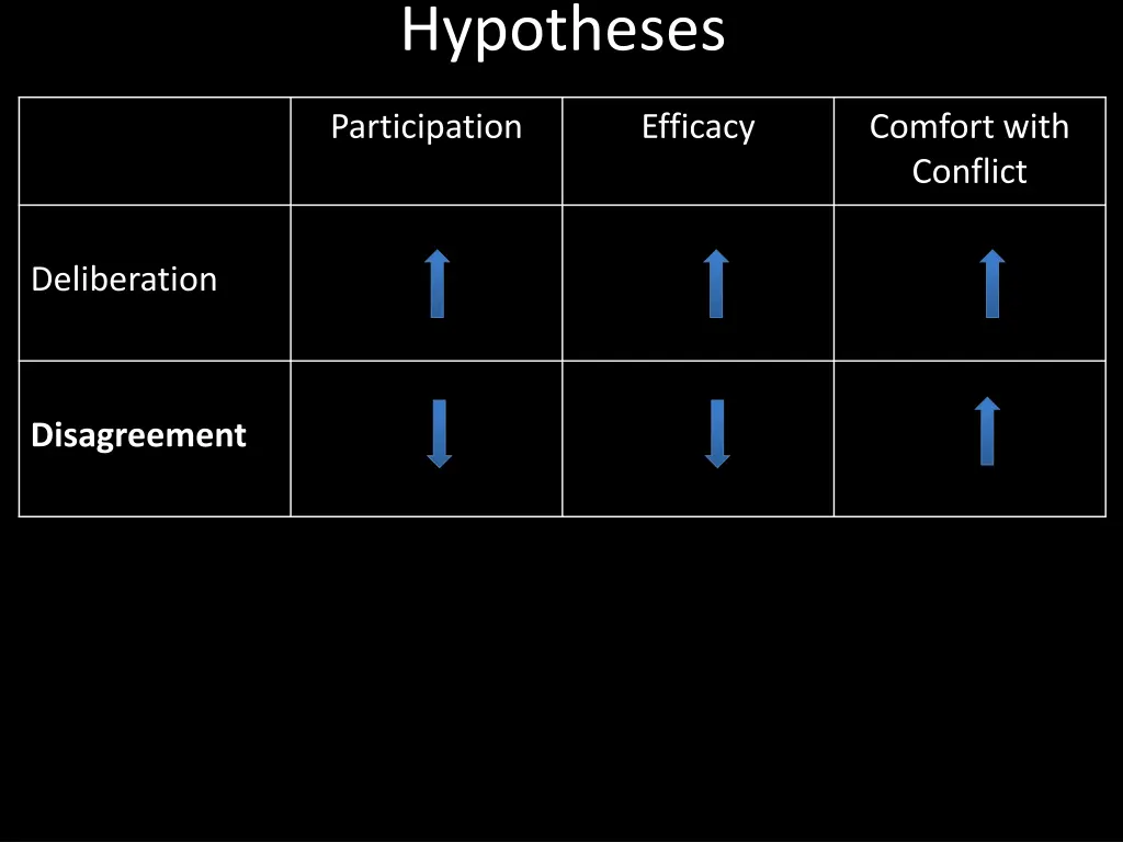 hypotheses 1