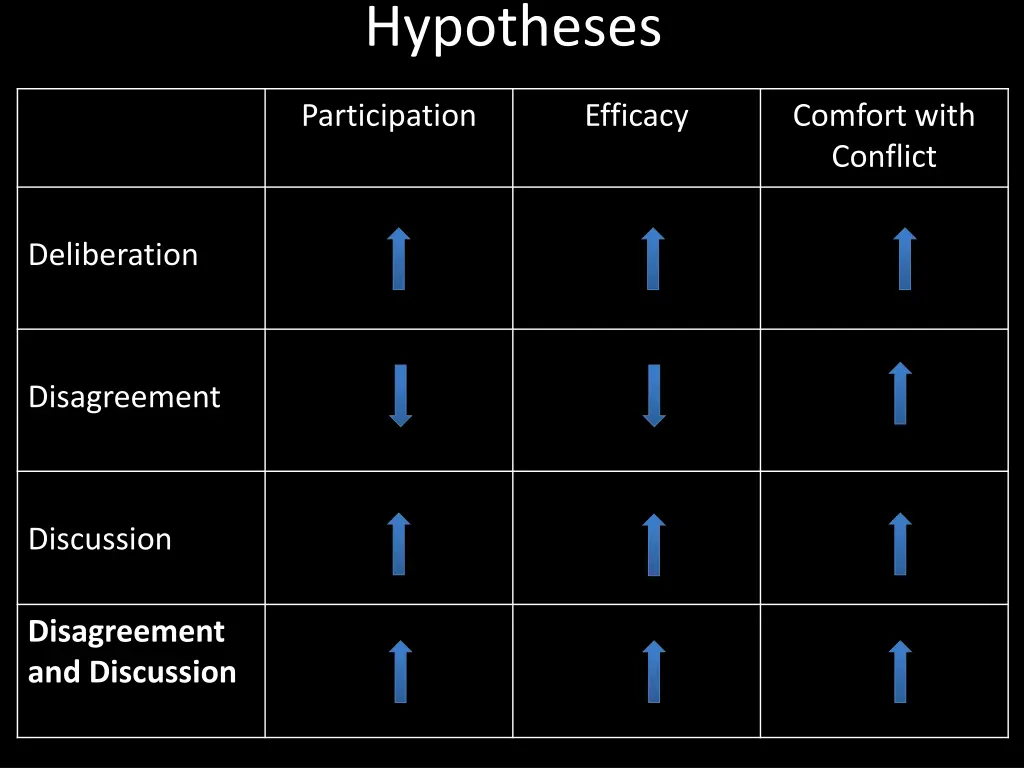 hypotheses 3