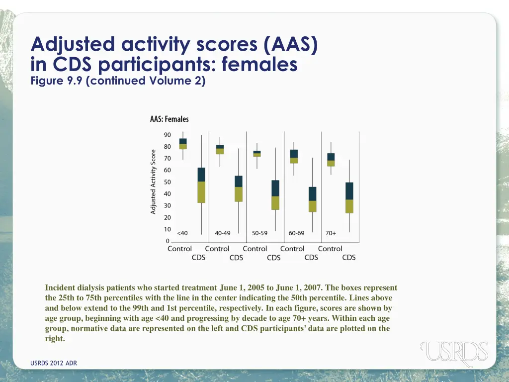 adjusted activity scores aas in cds participants 1