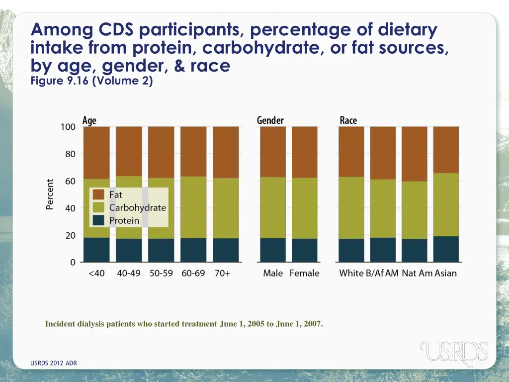 among cds participants percentage of dietary