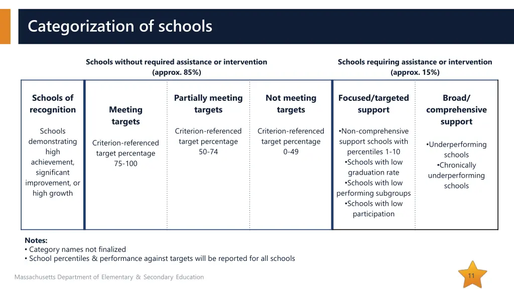 categorization of schools 1