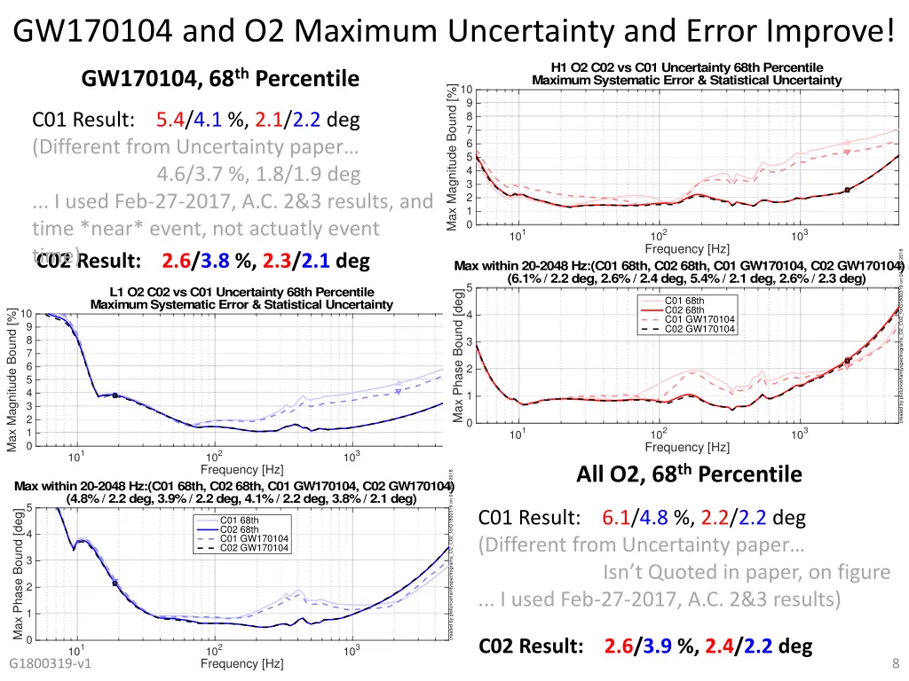 gw170104 and o2 maximum uncertainty and error