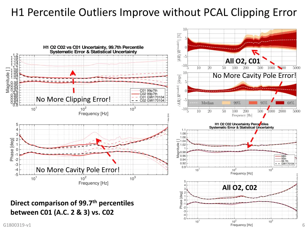 h1 percentile outliers improve without pcal