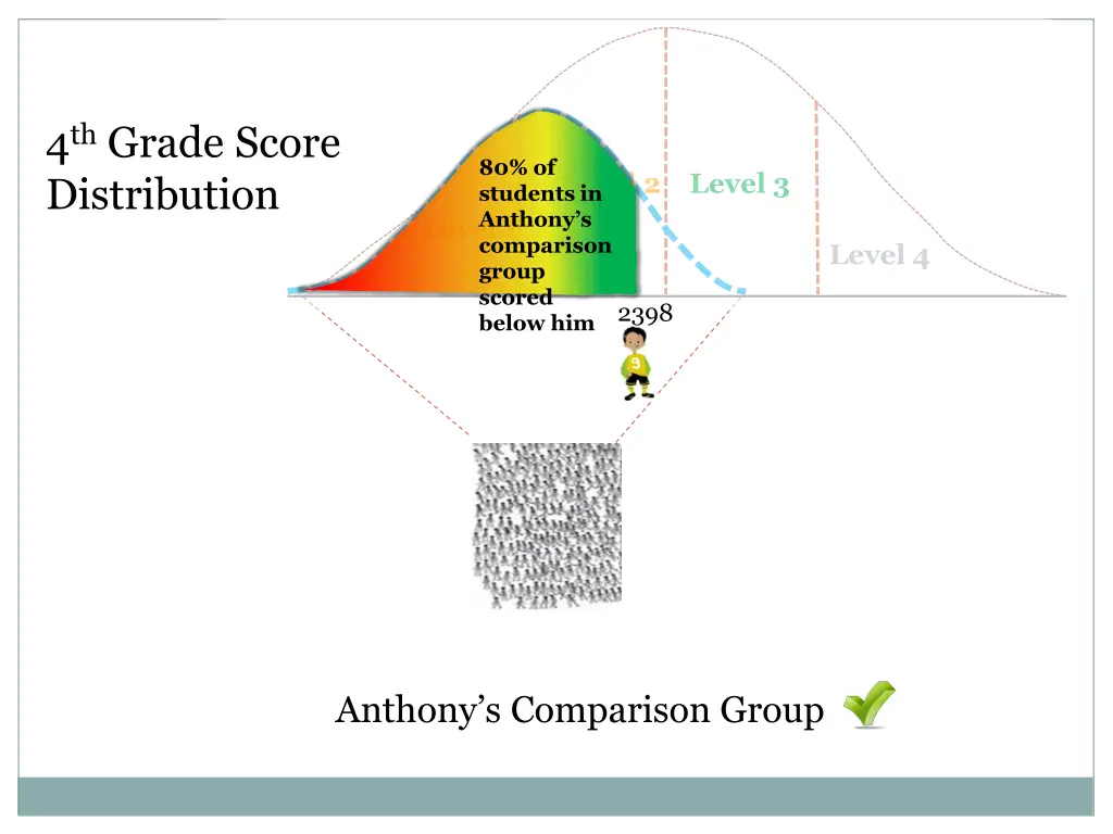 4 th grade score distribution 1