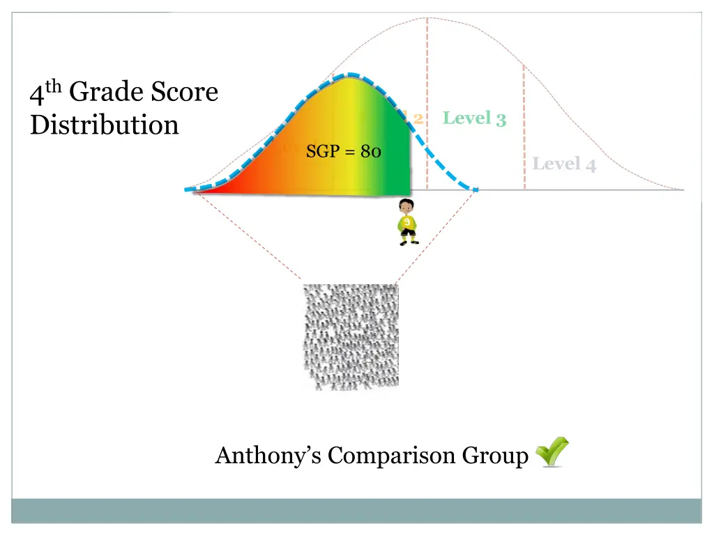 4 th grade score distribution 2