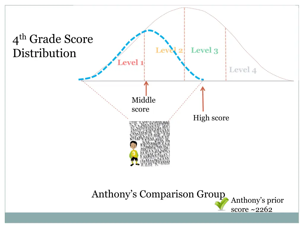 4 th grade score distribution