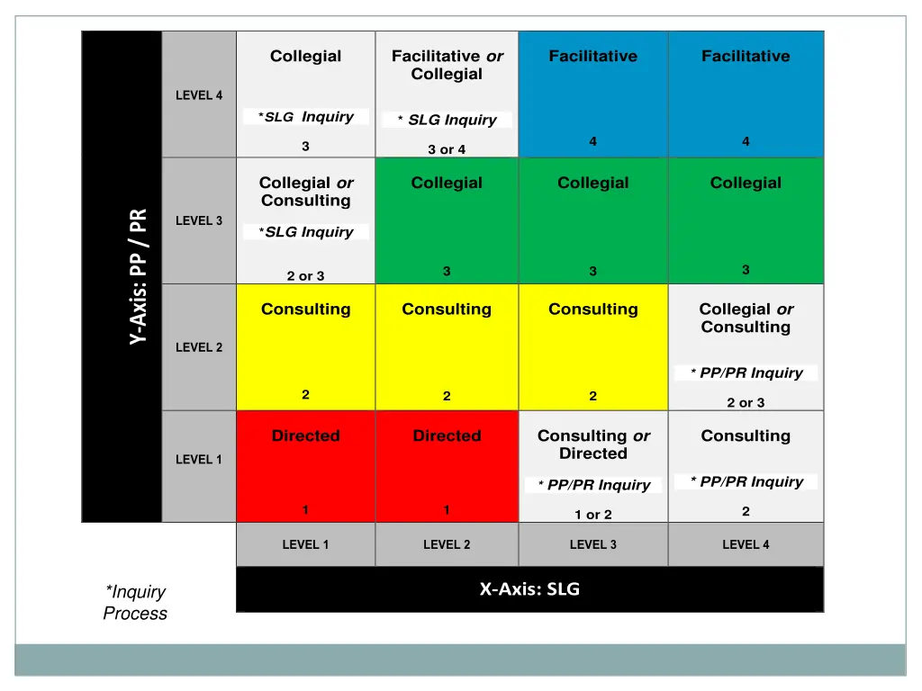 facilitative or collegial slg inquiry